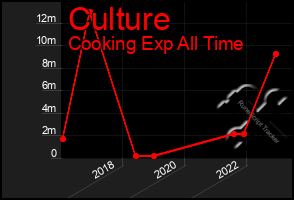 Total Graph of Culture