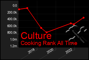 Total Graph of Culture