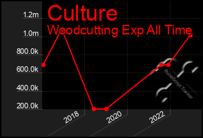 Total Graph of Culture