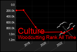 Total Graph of Culture