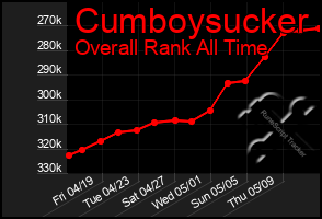 Total Graph of Cumboysucker