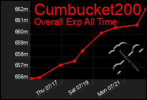 Total Graph of Cumbucket200