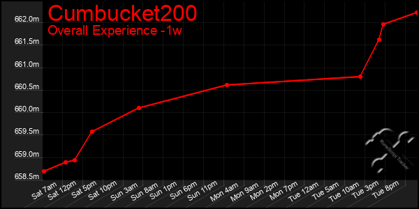 1 Week Graph of Cumbucket200