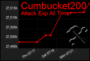 Total Graph of Cumbucket200