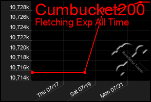 Total Graph of Cumbucket200