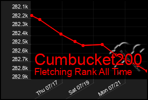 Total Graph of Cumbucket200