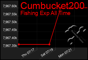Total Graph of Cumbucket200