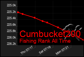 Total Graph of Cumbucket200