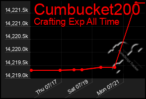 Total Graph of Cumbucket200