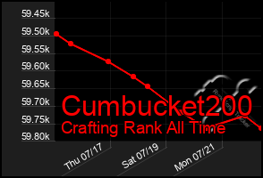 Total Graph of Cumbucket200