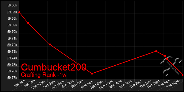 Last 7 Days Graph of Cumbucket200