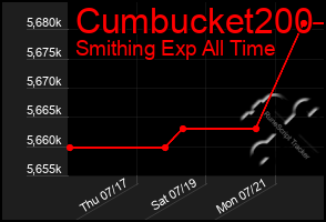 Total Graph of Cumbucket200