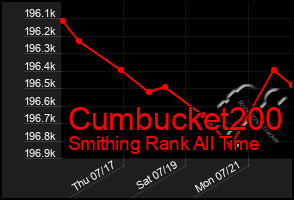 Total Graph of Cumbucket200