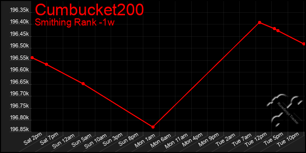 Last 7 Days Graph of Cumbucket200