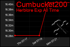 Total Graph of Cumbucket200