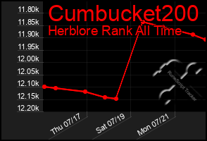 Total Graph of Cumbucket200