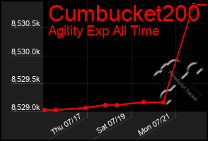 Total Graph of Cumbucket200