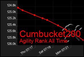 Total Graph of Cumbucket200
