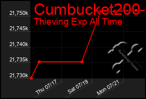 Total Graph of Cumbucket200