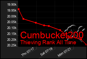 Total Graph of Cumbucket200