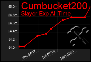 Total Graph of Cumbucket200