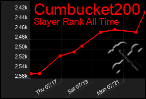 Total Graph of Cumbucket200