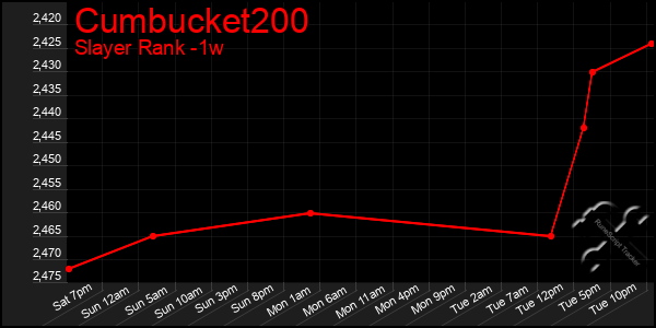 Last 7 Days Graph of Cumbucket200