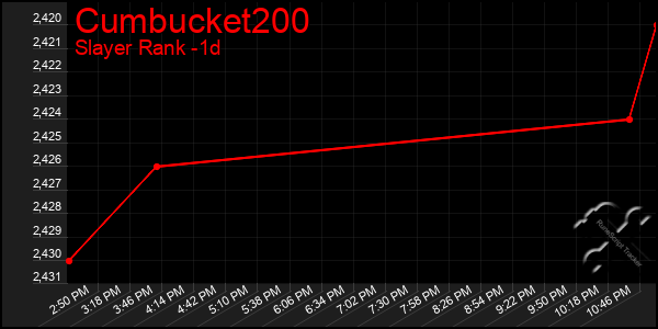 Last 24 Hours Graph of Cumbucket200