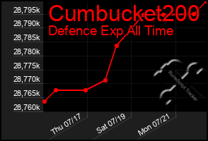 Total Graph of Cumbucket200