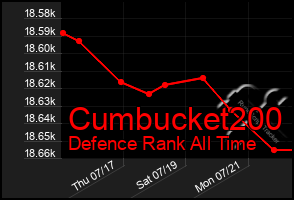 Total Graph of Cumbucket200