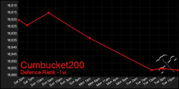 Last 7 Days Graph of Cumbucket200