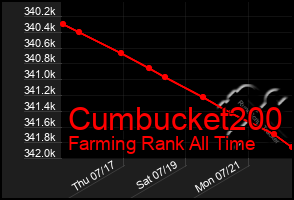 Total Graph of Cumbucket200