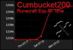 Total Graph of Cumbucket200