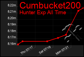 Total Graph of Cumbucket200
