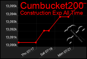 Total Graph of Cumbucket200