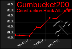 Total Graph of Cumbucket200
