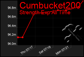 Total Graph of Cumbucket200