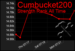 Total Graph of Cumbucket200