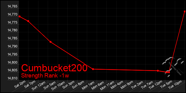 Last 7 Days Graph of Cumbucket200