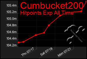 Total Graph of Cumbucket200