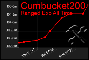 Total Graph of Cumbucket200