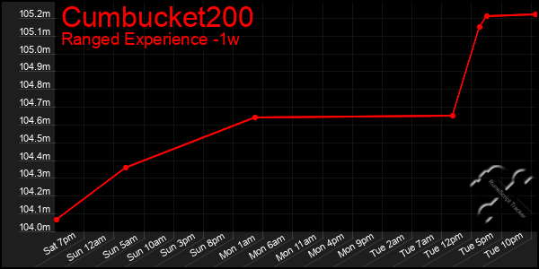 Last 7 Days Graph of Cumbucket200