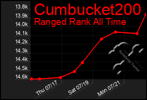 Total Graph of Cumbucket200