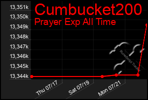 Total Graph of Cumbucket200