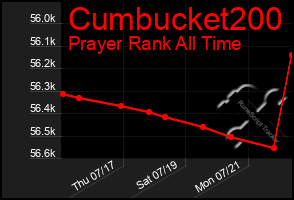 Total Graph of Cumbucket200
