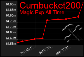 Total Graph of Cumbucket200
