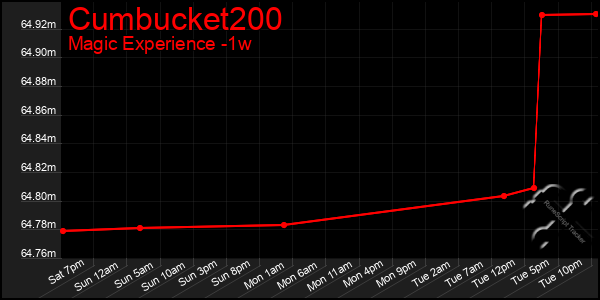 Last 7 Days Graph of Cumbucket200