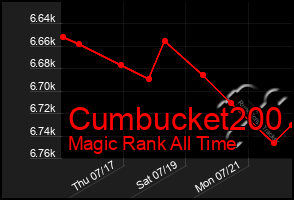 Total Graph of Cumbucket200