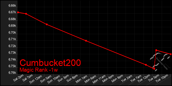 Last 7 Days Graph of Cumbucket200