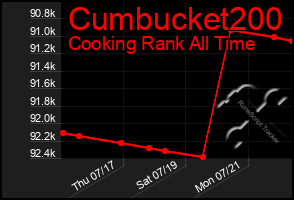 Total Graph of Cumbucket200